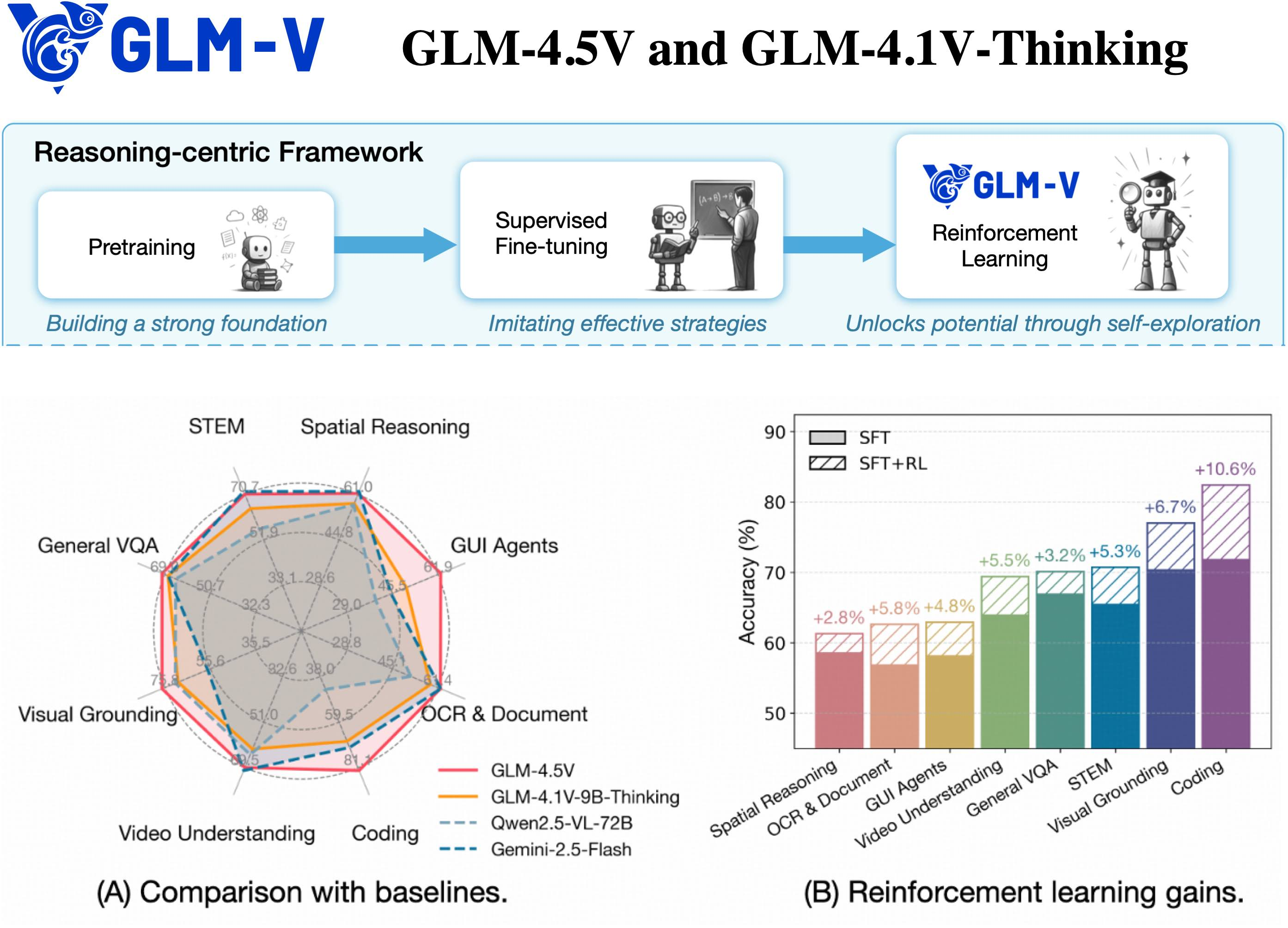 Framework of GLM-4.5V and GLM-4.1V-Thinking